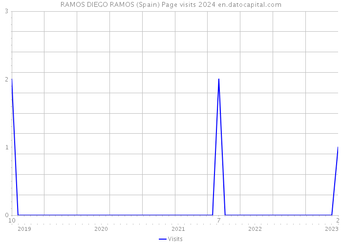 RAMOS DIEGO RAMOS (Spain) Page visits 2024 