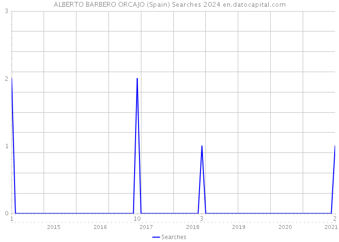 ALBERTO BARBERO ORCAJO (Spain) Searches 2024 