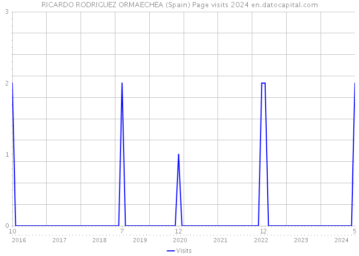 RICARDO RODRIGUEZ ORMAECHEA (Spain) Page visits 2024 