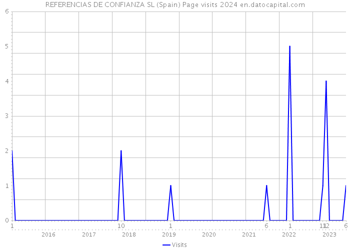 REFERENCIAS DE CONFIANZA SL (Spain) Page visits 2024 