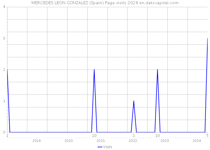 MERCEDES LEON GONZALEZ (Spain) Page visits 2024 