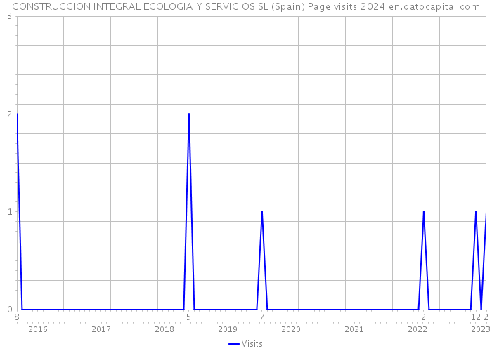 CONSTRUCCION INTEGRAL ECOLOGIA Y SERVICIOS SL (Spain) Page visits 2024 