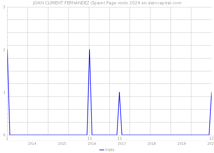 JOAN CLIMENT FERNANDEZ (Spain) Page visits 2024 