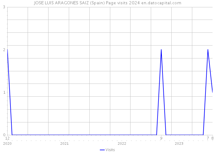 JOSE LUIS ARAGONES SAIZ (Spain) Page visits 2024 