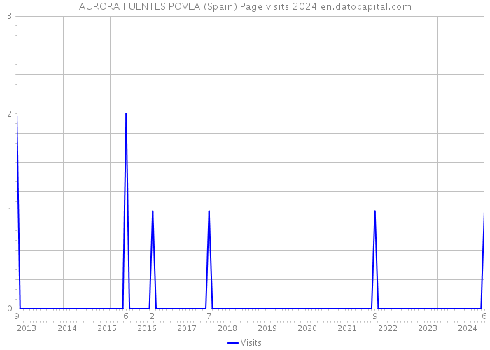 AURORA FUENTES POVEA (Spain) Page visits 2024 
