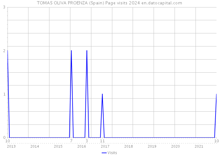 TOMAS OLIVA PROENZA (Spain) Page visits 2024 