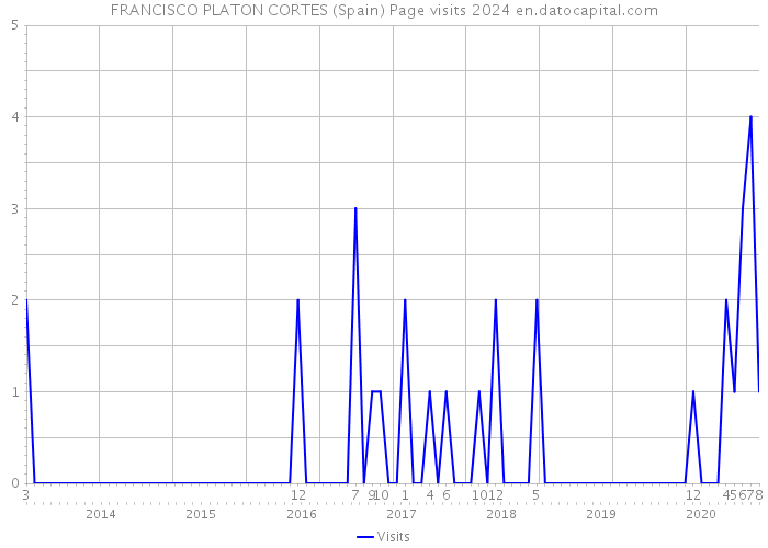 FRANCISCO PLATON CORTES (Spain) Page visits 2024 