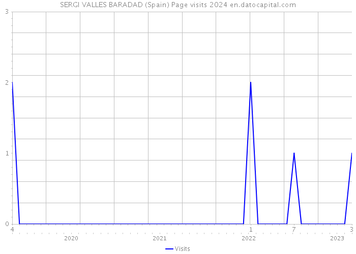 SERGI VALLES BARADAD (Spain) Page visits 2024 