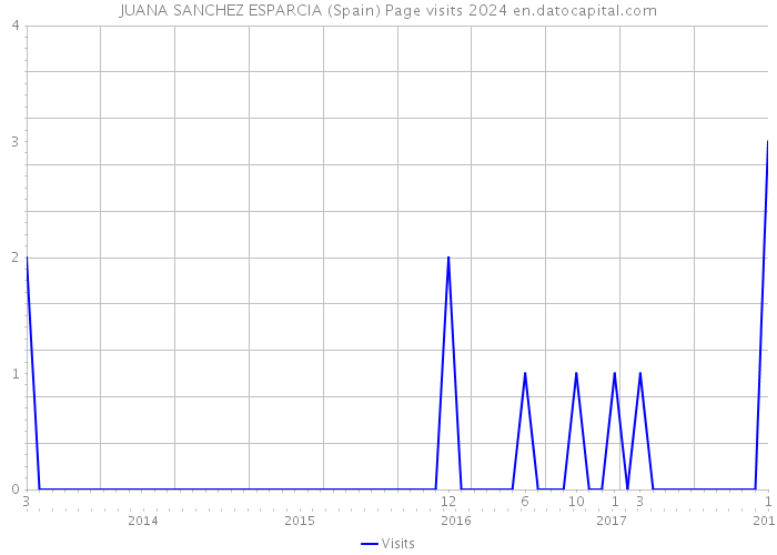 JUANA SANCHEZ ESPARCIA (Spain) Page visits 2024 