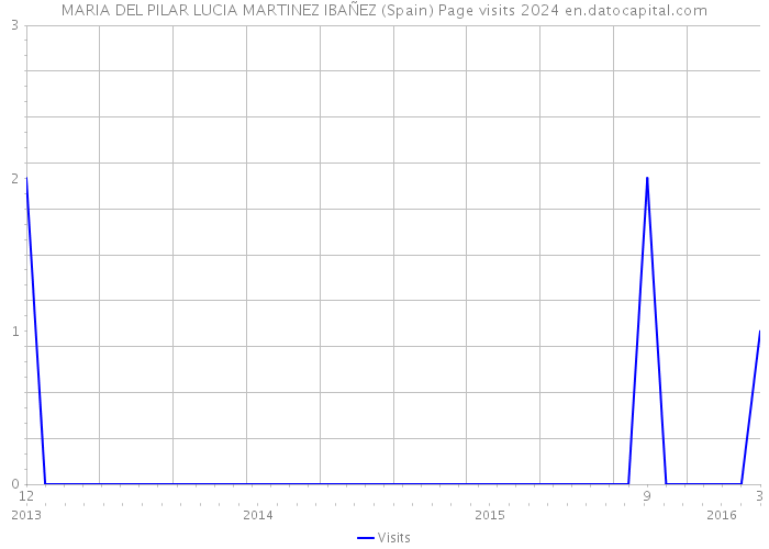 MARIA DEL PILAR LUCIA MARTINEZ IBAÑEZ (Spain) Page visits 2024 