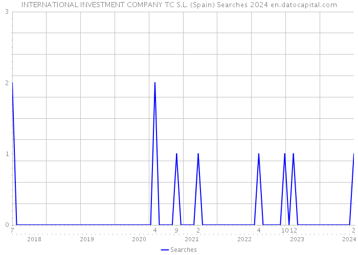 INTERNATIONAL INVESTMENT COMPANY TC S.L. (Spain) Searches 2024 