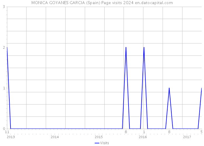 MONICA GOYANES GARCIA (Spain) Page visits 2024 