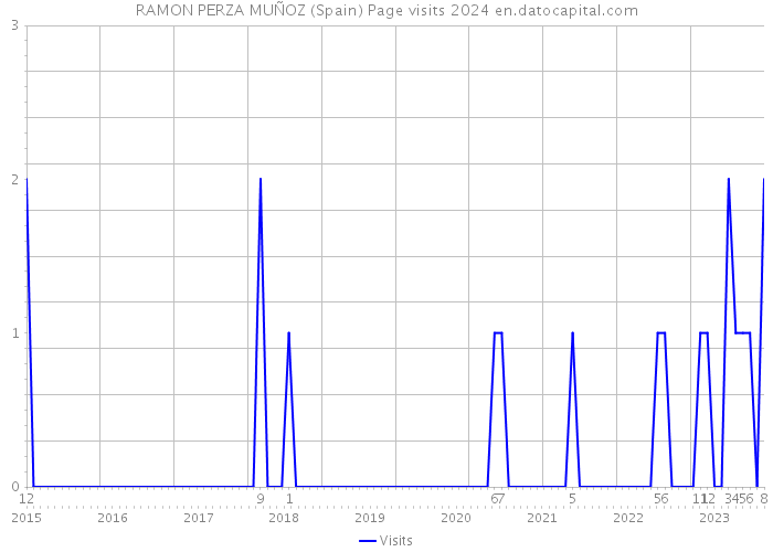 RAMON PERZA MUÑOZ (Spain) Page visits 2024 