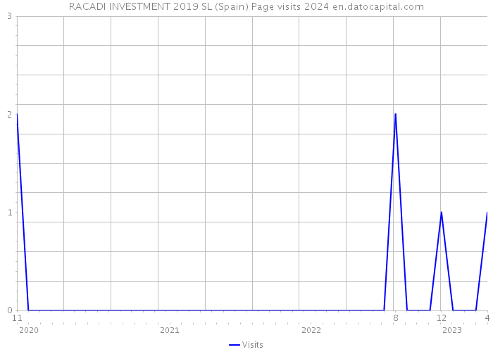 RACADI INVESTMENT 2019 SL (Spain) Page visits 2024 