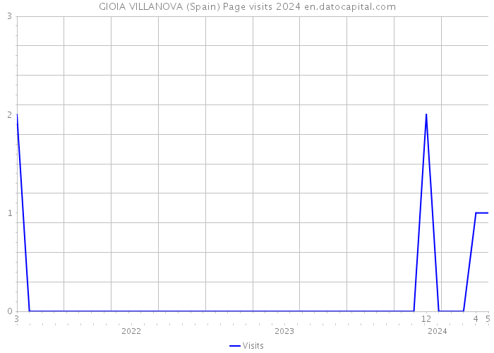 GIOIA VILLANOVA (Spain) Page visits 2024 