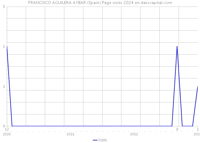 FRANCISCO AGUILERA AYBAR (Spain) Page visits 2024 