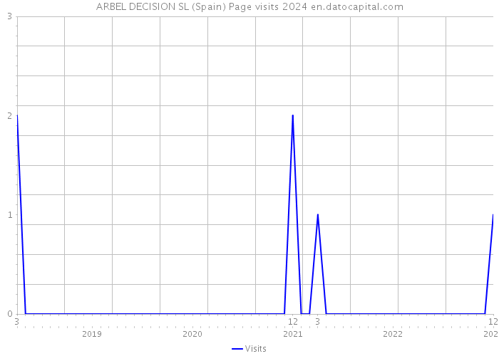 ARBEL DECISION SL (Spain) Page visits 2024 