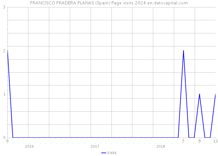 FRANCISCO FRADERA PLANAS (Spain) Page visits 2024 