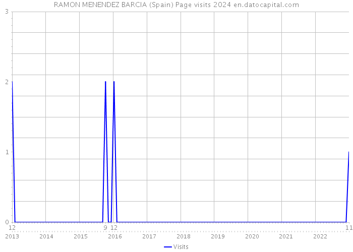 RAMON MENENDEZ BARCIA (Spain) Page visits 2024 