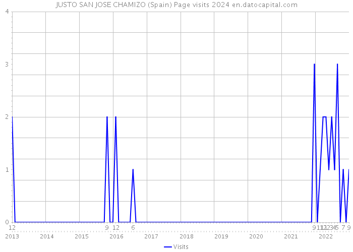 JUSTO SAN JOSE CHAMIZO (Spain) Page visits 2024 