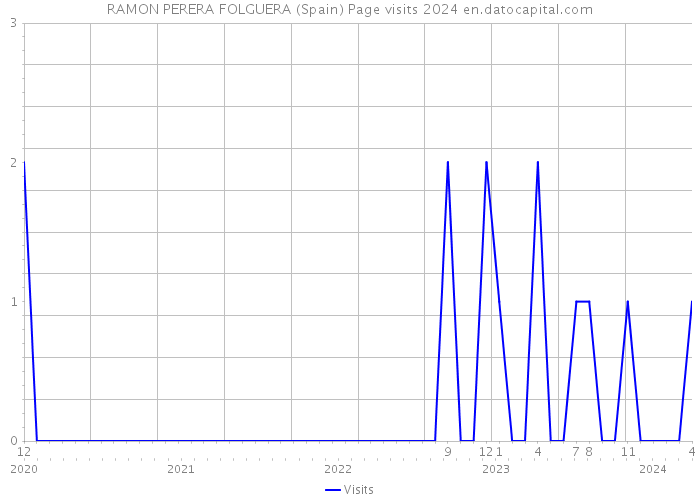 RAMON PERERA FOLGUERA (Spain) Page visits 2024 