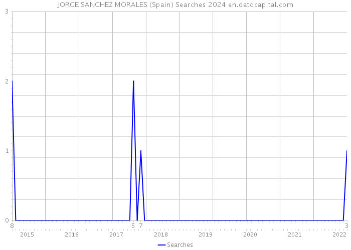 JORGE SANCHEZ MORALES (Spain) Searches 2024 