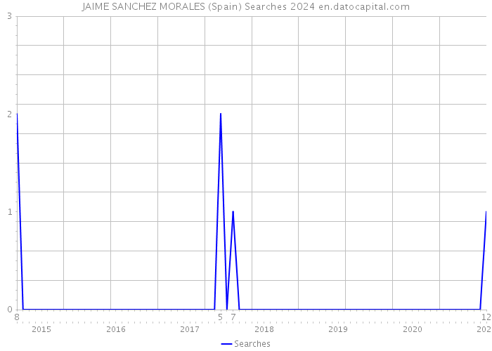 JAIME SANCHEZ MORALES (Spain) Searches 2024 