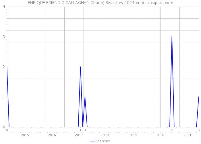 ENRIQUE FRIEND O'CALLAGHAN (Spain) Searches 2024 