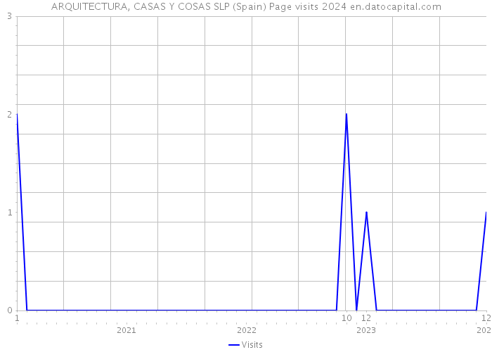 ARQUITECTURA, CASAS Y COSAS SLP (Spain) Page visits 2024 