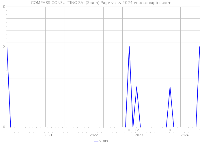COMPASS CONSULTING SA. (Spain) Page visits 2024 