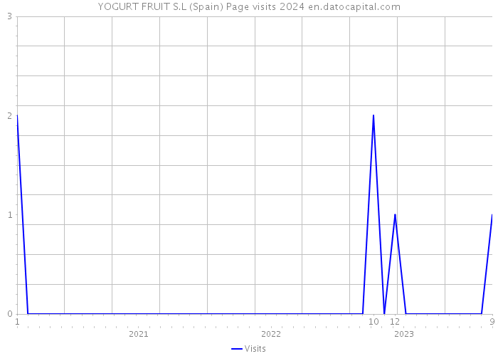 YOGURT FRUIT S.L (Spain) Page visits 2024 