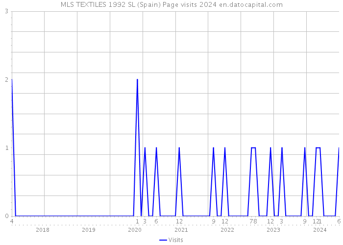 MLS TEXTILES 1992 SL (Spain) Page visits 2024 