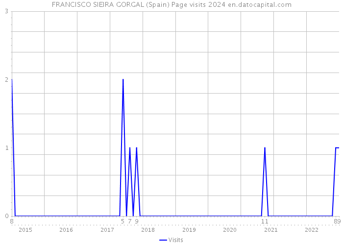 FRANCISCO SIEIRA GORGAL (Spain) Page visits 2024 