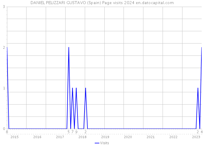 DANIEL PELIZZARI GUSTAVO (Spain) Page visits 2024 