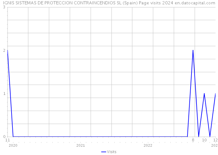 IGNIS SISTEMAS DE PROTECCION CONTRAINCENDIOS SL (Spain) Page visits 2024 