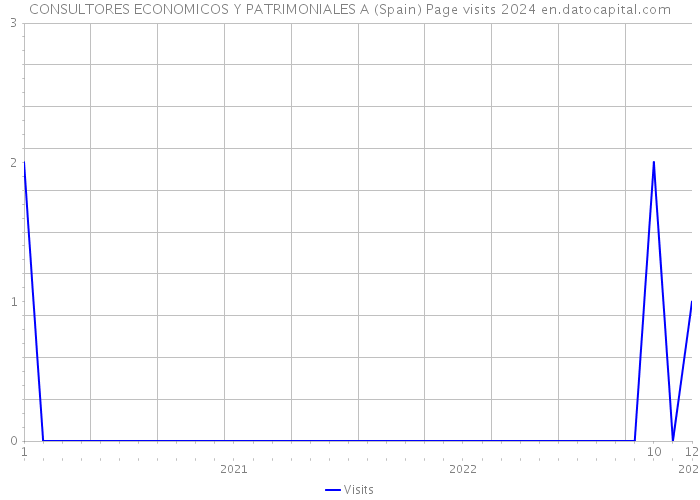 CONSULTORES ECONOMICOS Y PATRIMONIALES A (Spain) Page visits 2024 