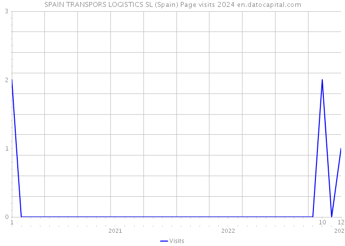 SPAIN TRANSPORS LOGISTICS SL (Spain) Page visits 2024 