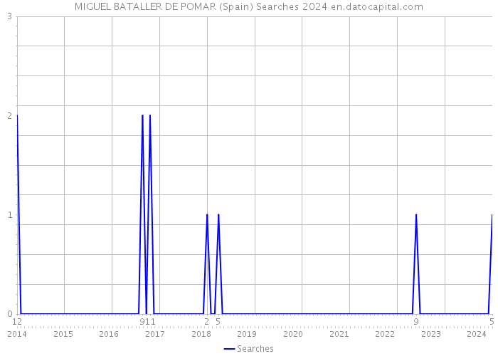 MIGUEL BATALLER DE POMAR (Spain) Searches 2024 