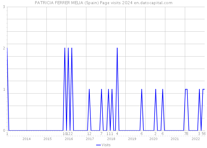 PATRICIA FERRER MELIA (Spain) Page visits 2024 