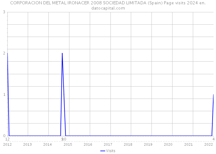 CORPORACION DEL METAL IRONACER 2008 SOCIEDAD LIMITADA (Spain) Page visits 2024 