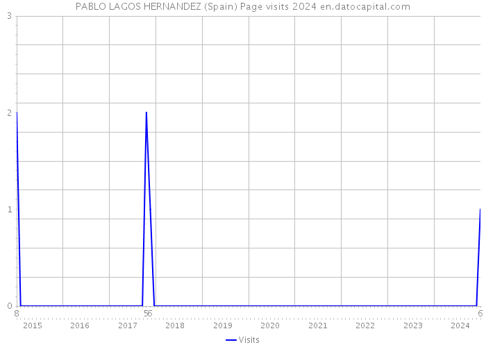 PABLO LAGOS HERNANDEZ (Spain) Page visits 2024 