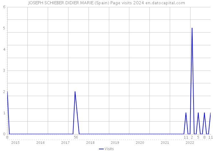 JOSEPH SCHIEBER DIDIER MARIE (Spain) Page visits 2024 