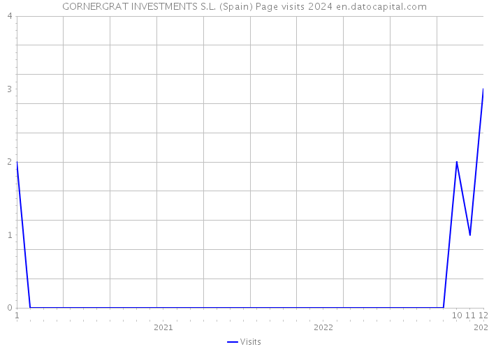 GORNERGRAT INVESTMENTS S.L. (Spain) Page visits 2024 