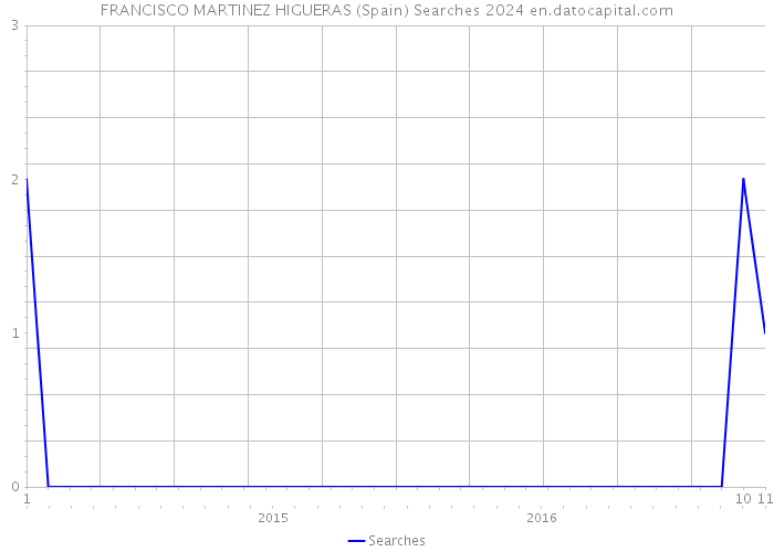 FRANCISCO MARTINEZ HIGUERAS (Spain) Searches 2024 