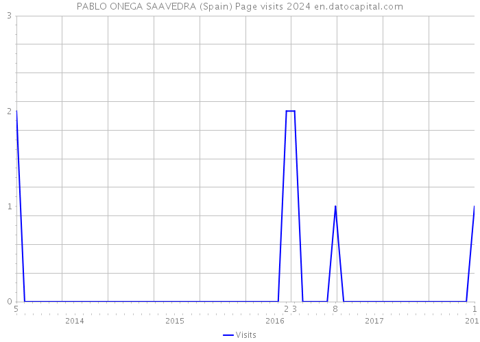 PABLO ONEGA SAAVEDRA (Spain) Page visits 2024 