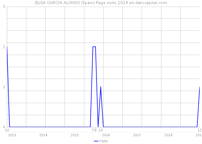 ELISA GARCIA ALONSO (Spain) Page visits 2024 