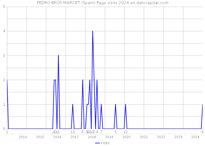 PEDRO BROS MARCET (Spain) Page visits 2024 