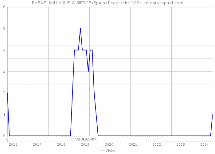 RAFAEL MILLARUELO BIERGE (Spain) Page visits 2024 