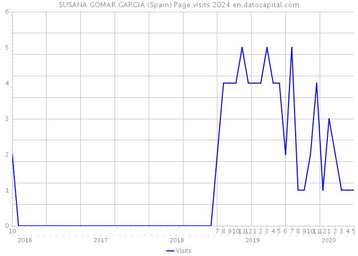 SUSANA GOMAR GARCIA (Spain) Page visits 2024 