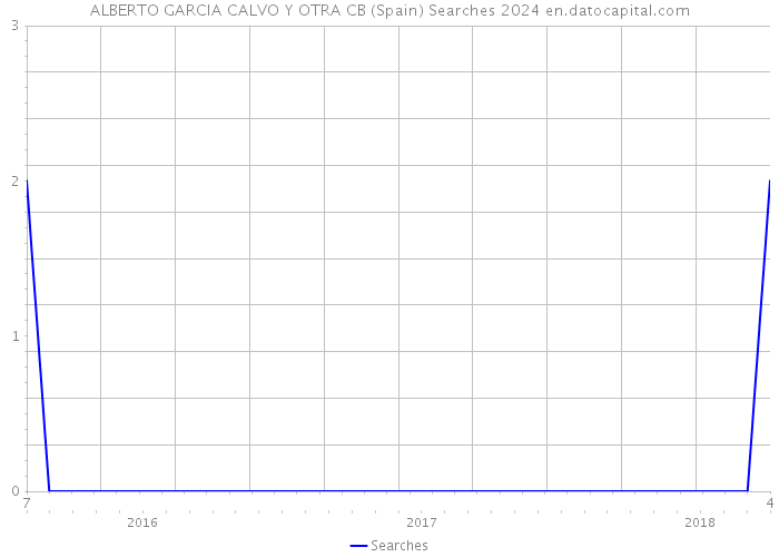 ALBERTO GARCIA CALVO Y OTRA CB (Spain) Searches 2024 